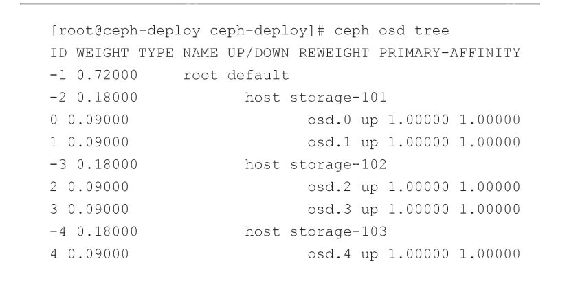 ceph crush配置实例(两个rack容灾)