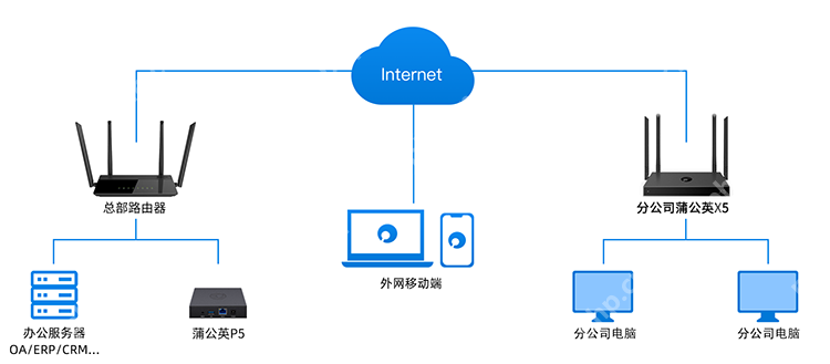 中小企业微成本专线替代,蒲公英SDWAN旁路盒子