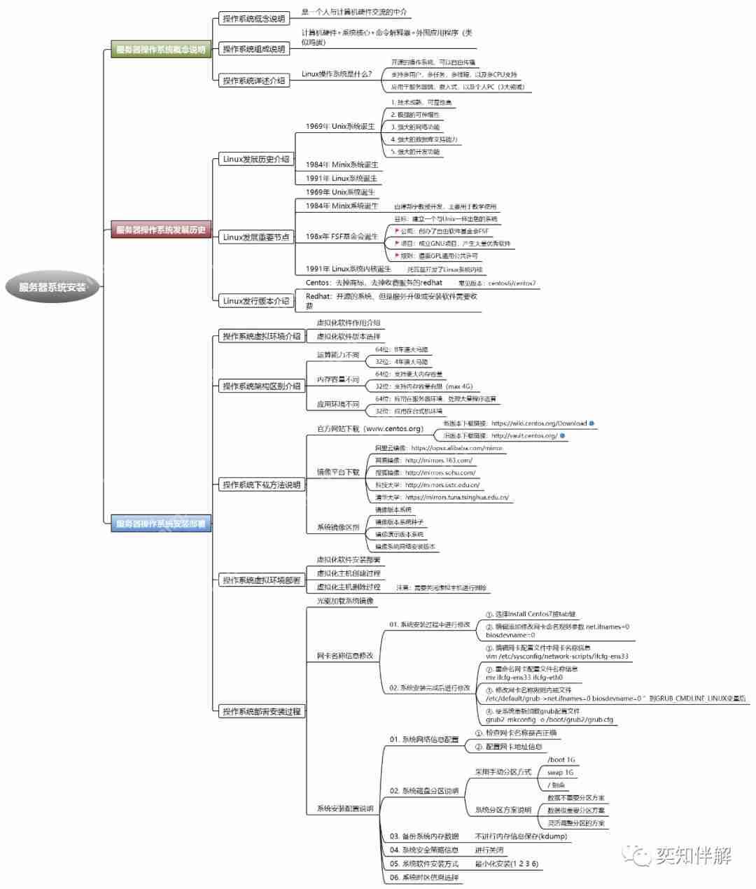 Linux 基础运维学习思维导图（上）