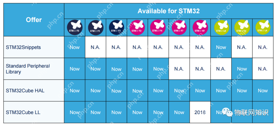 STM32之HAL、LL和标准库