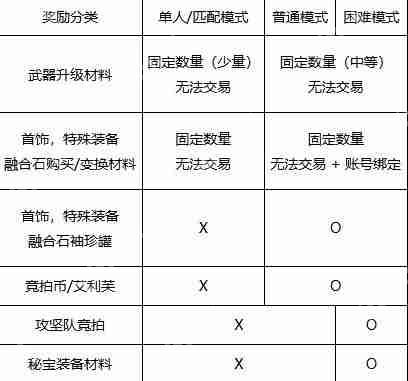 DNF手游人造神团本竞拍币速刷指南:3招必出黄金门票攻略