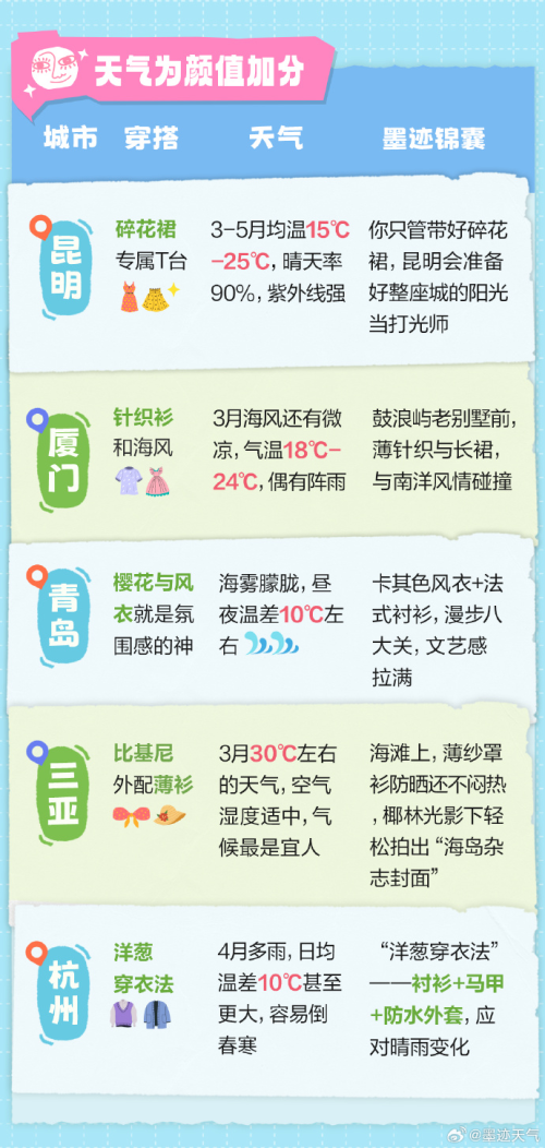 多地气温飙升似初夏,墨迹天气预报App穿衣指数解温差难题