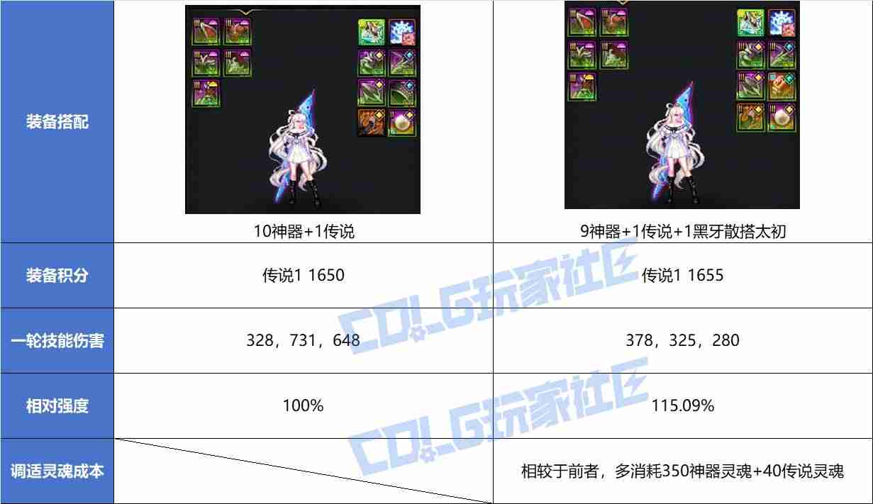 DNF重力之泉太初散搭终极指南:零氪党逆袭手册