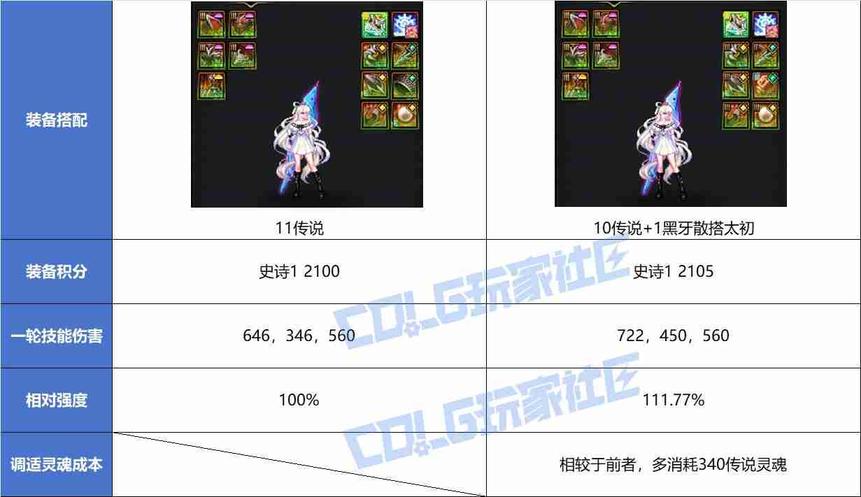 DNF重力之泉太初散搭终极指南:零氪党逆袭手册