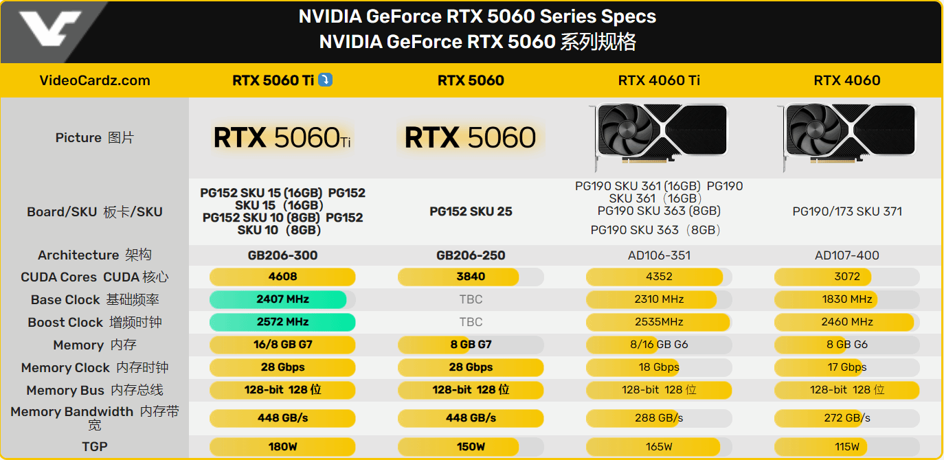 英伟达RTX 5060Ti显卡完整参数曝光！4月16日有望发布