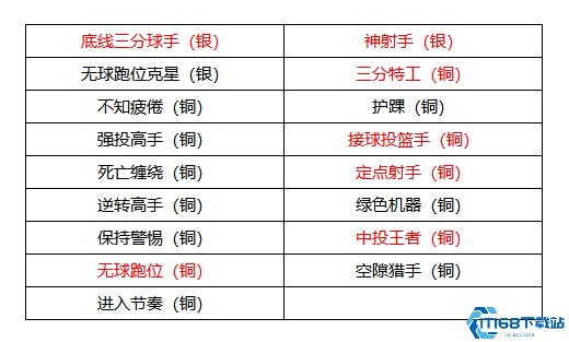美职篮全明星克莱汤普森深度测评：三分神射手实战技巧与培养攻略
