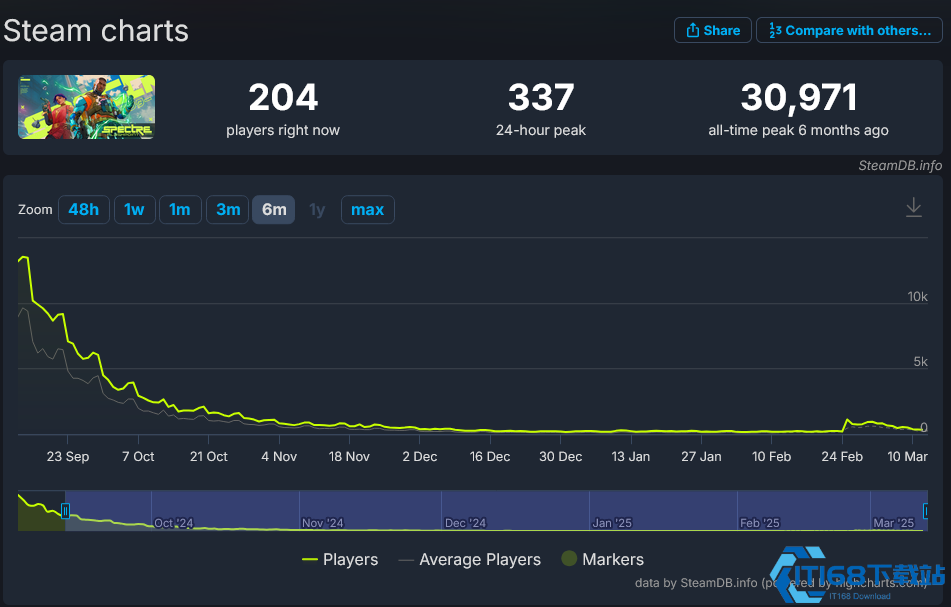 Shroud冠名射击游戏《Spectre Divided》宣布停服 研发工作室闪电关停