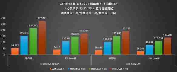 甜品级显卡新标杆：NVIDIA GeForce RTX 5070 FE评测