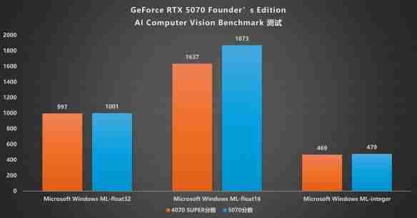甜品级显卡新标杆：NVIDIA GeForce RTX 5070 FE评测
