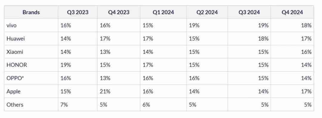 CounterPoint： Q4中国智能手机出货量同比增长 5%
