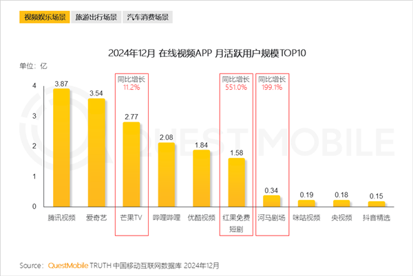 在线视频APP月活TOP10出炉:腾讯视频稳居* 优酷掉队
