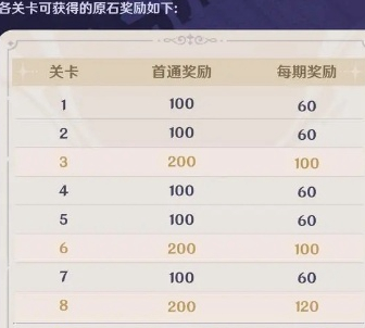 《原神》幻想真境剧诗与新深渊玩法指南