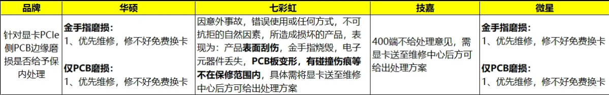 华硕主板会损坏显卡金手指？别怕！后续补偿方案来了
