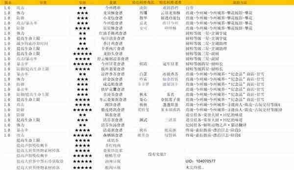 《鸣潮》全食谱获取指南-《鸣潮》全食谱获取攻略