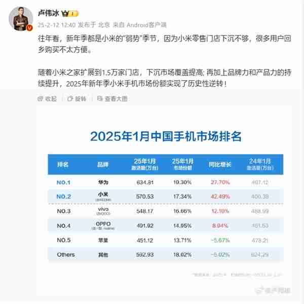 暴涨42%!卢伟冰:2025新年季小米手机份额实现历史性逆转