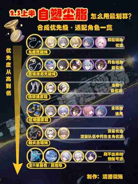 《星穹铁道》自塑尘脂合成有哪些-自塑尘脂最好合成一览