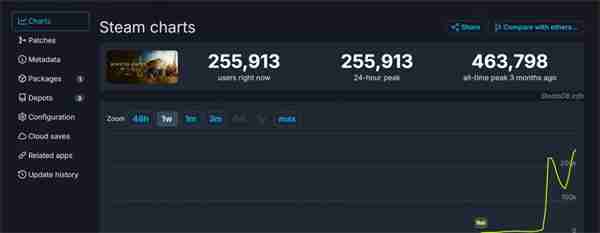 《怪物猎人:荒野》开启第二轮B测 Steam在线超25万