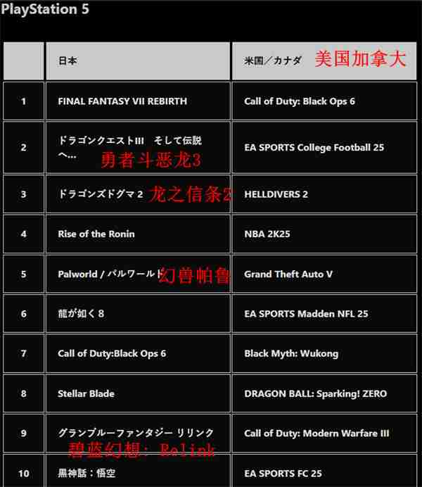 PS商店2024游戏下载排行公布 《FF7:重生》登顶PS5