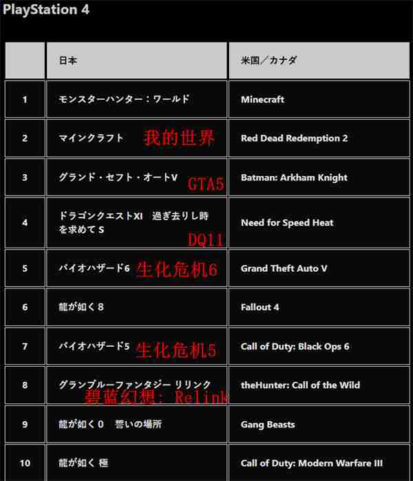 PS商店2024游戏下载排行公布 《FF7:重生》登顶PS5