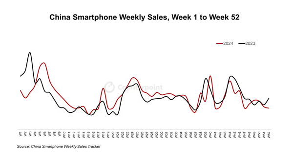 2024年中国手机市场:华为才是最大赢家 同比增长36%超所有竞争对手