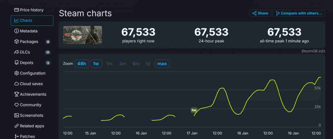 真三国无双:起源Steam表现亮眼,玩家赞誉有加