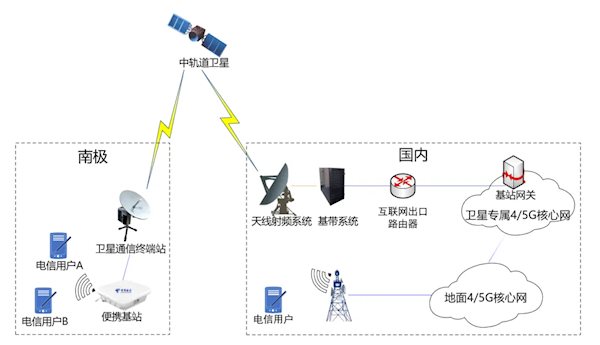 中国电信实现我国首次中轨道卫星极地4/5G通信:网速超100Mbps