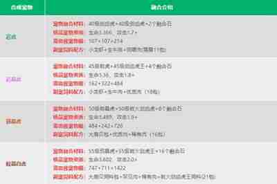 创造与魔法宠物融合表是什么 打造最强宠物的秘诀！