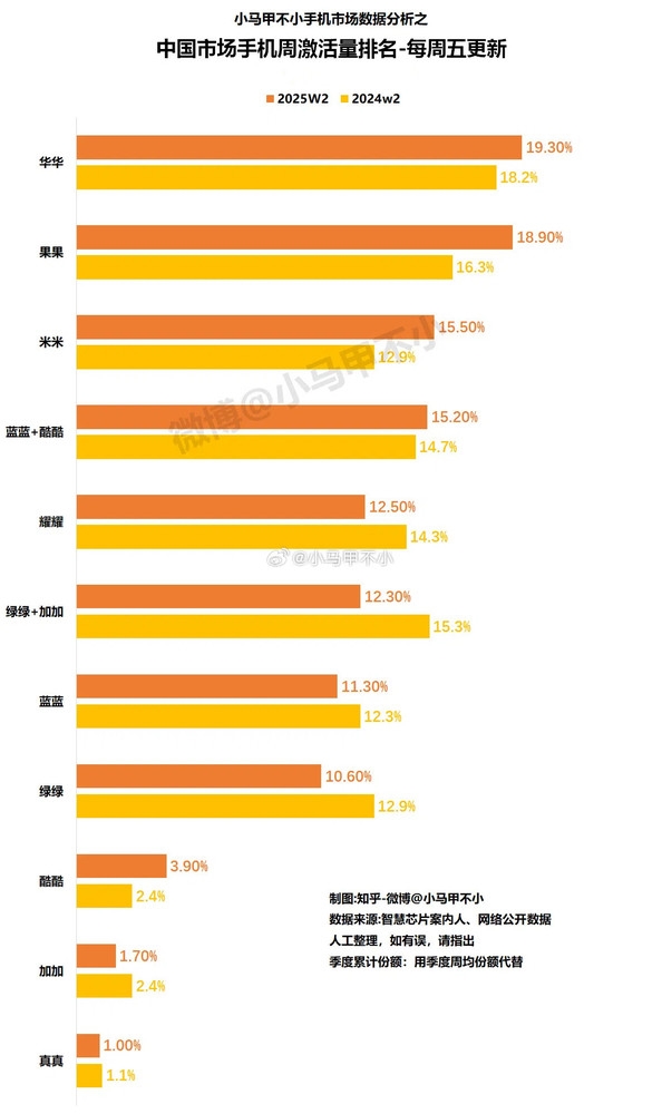 华为连续两周夺中国手机激活量第一!苹果、小米紧追