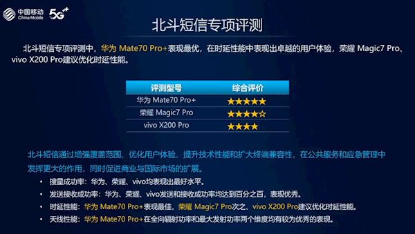 中国移动手机北斗短信评测:华为Mate 70 Pro+第一!全方位最强