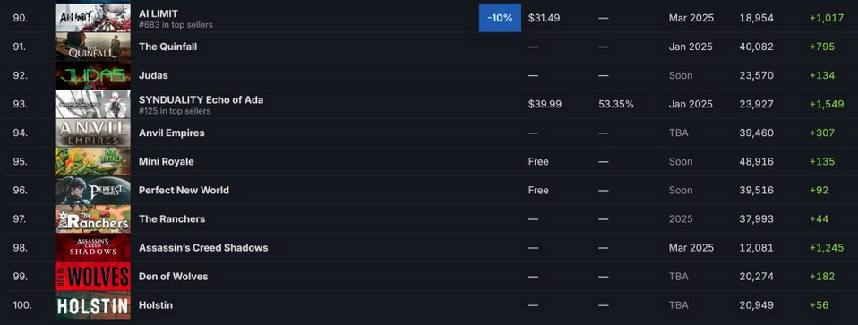 育碧押宝《刺客信条:影》,却遭遇延期和低热度挑战
