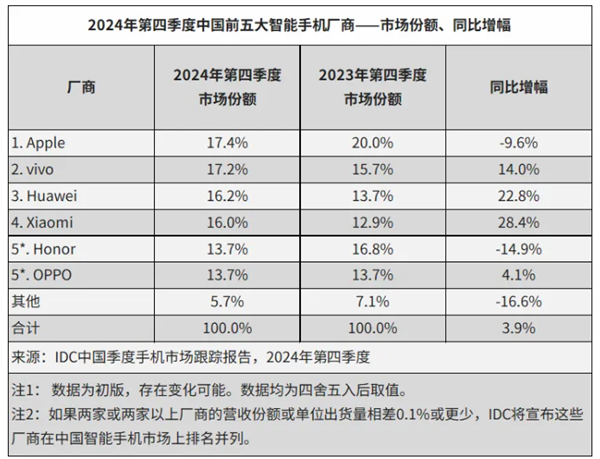 余承东赢麻!2024中国智能手机出货量2.86亿台:华为是最强者,暴增超50%