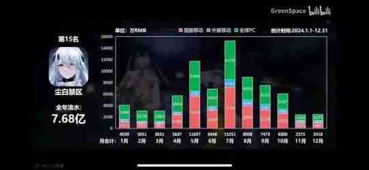 《尘白禁区》搞麻辣不挣钱?一场年会数据干碎一切阴湿谣言