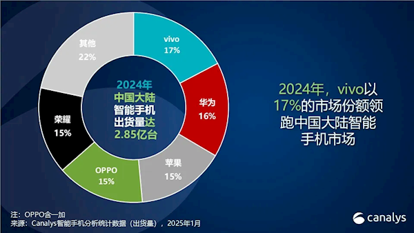 2024中国手机年度销量排名：vivo以17%份额夺魁，连续第4年国产第一，成功靠本分