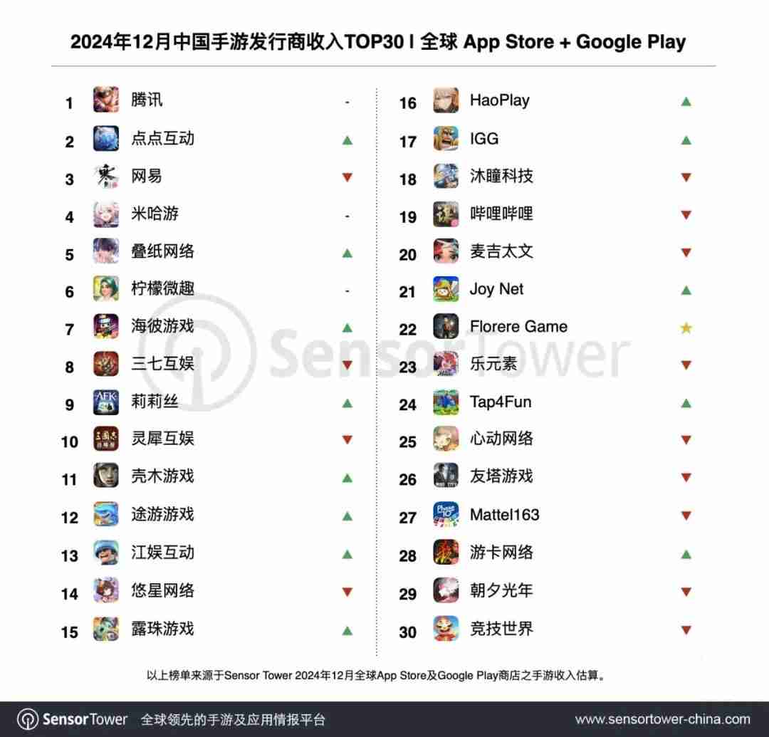 SensorTower：12月34个中国游戏厂商入围收入榜TOP100