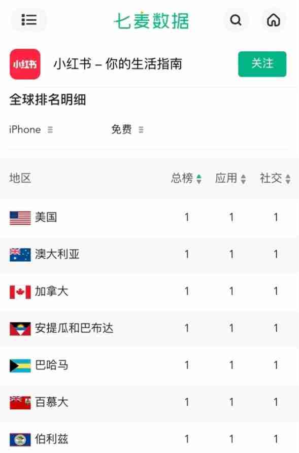 TikTok平替!小红书登顶87国下载榜首