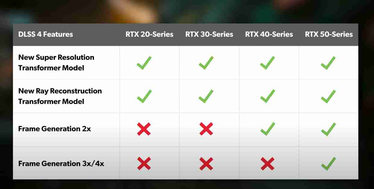 网友曝光RTX 5080性能提升不高!仅比4080 S高18%