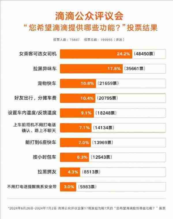 滴滴启动“异味车”专项治理，上线“拉黑异味车”功能