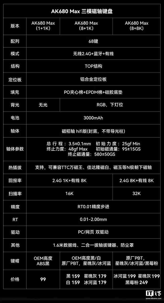 黑爵推出 AK680MAX 三模磁轴键盘:可选 1KHz / 8KHz 回报率规格,99 元起