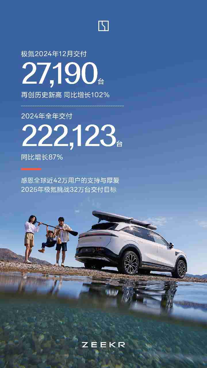 极氪2024全年交付超22.2万台,同比增长87%