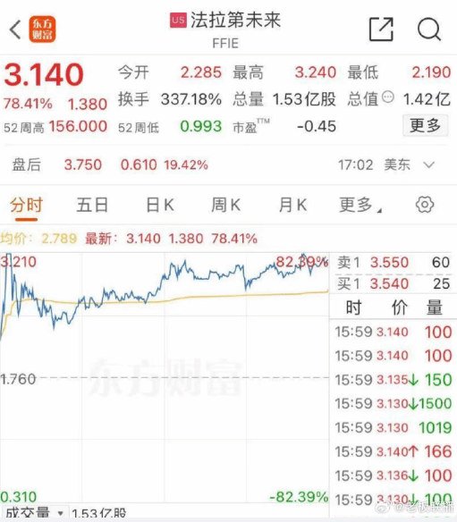 贾跃亭又获到新融资了!法拉第未来股价大涨近80%