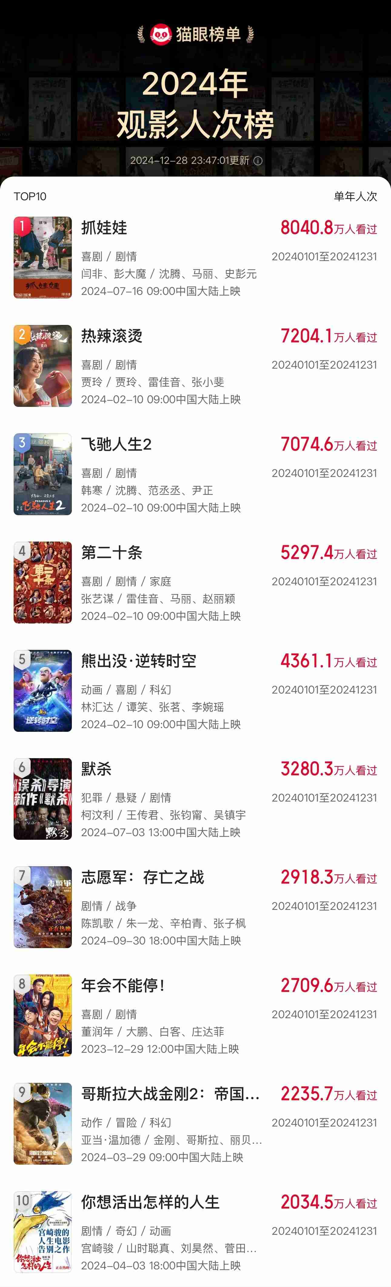 2024 年观影人次破 10 亿:平均票价 42.1 元,总场次 1.43 亿场