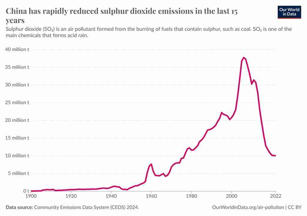 Our World in Data 机构:中国过去 15 年间二氧化硫排放量减少三分之二以上