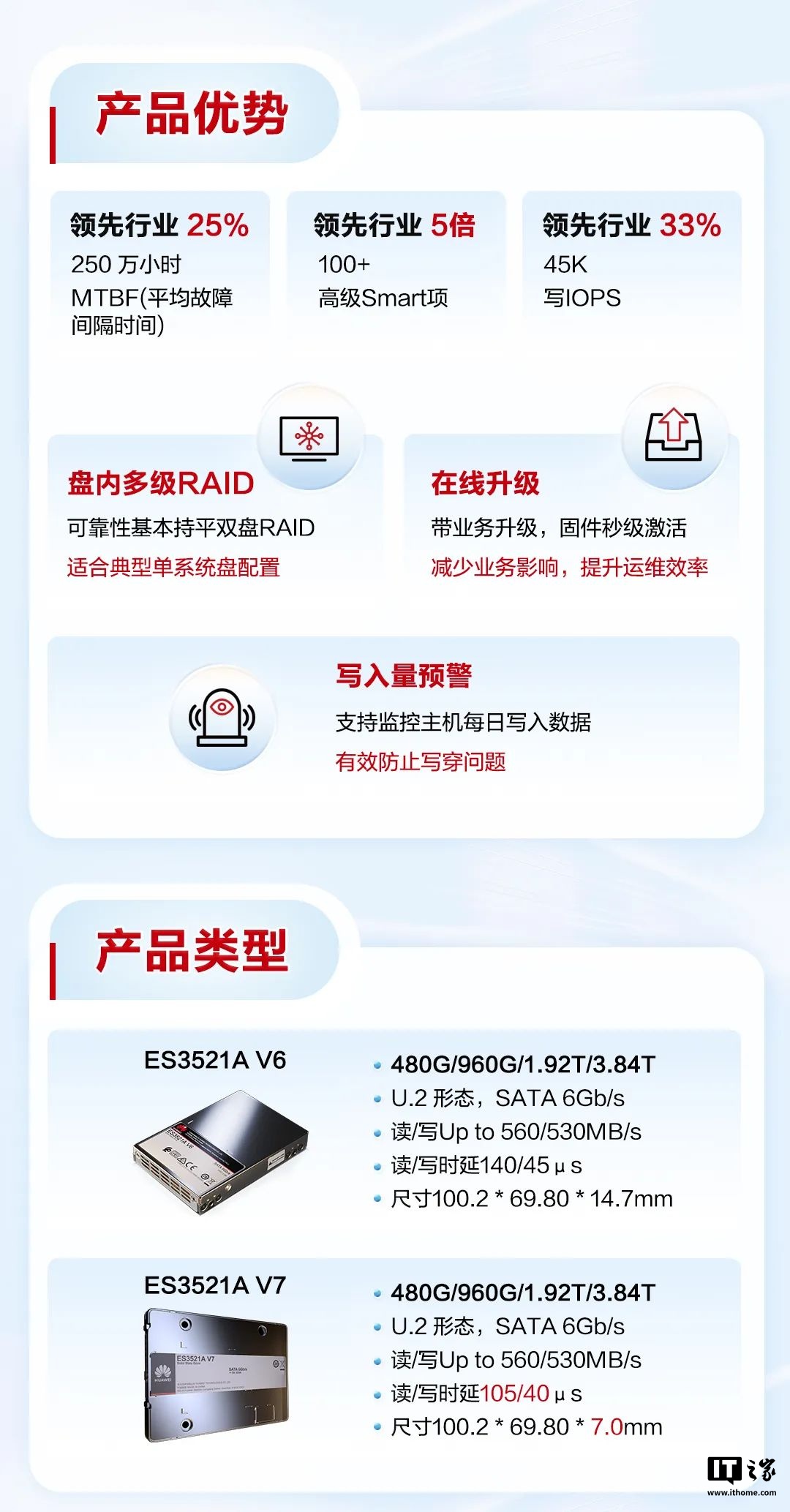 华为 SATA SSD ES3521A V7 新品发布:最高 3.84TB,厚度减半