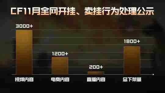 《穿越火线》刀锋行动:红黄屏对局中断效果显著提升