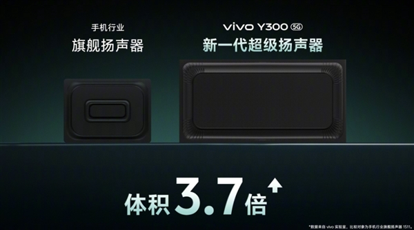 vivo Y300搭载vivo史上最强扬声器:至高600%大音量