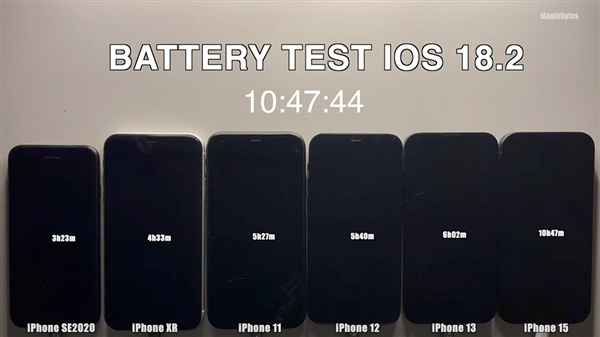 iOS 18.2值不值得升 六款iPhone实测:四款续航时间减少