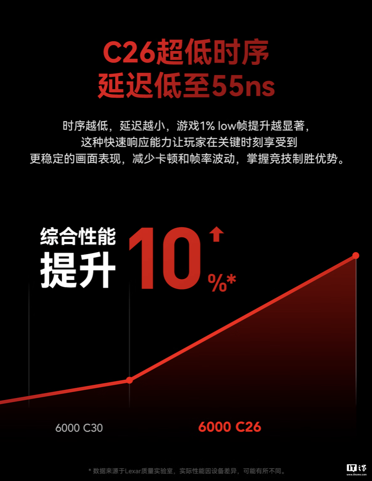 雷克沙 ARES 6000 C26 战神之翼 32GB RAM 内存套条(16GB x 2) 首销,889 元