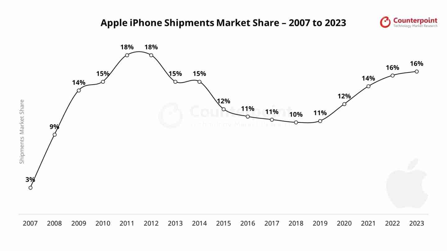 Counterpoint:2024Q3 苹果 iPhone 出货量增长 5%,稳居全球第二手机品牌