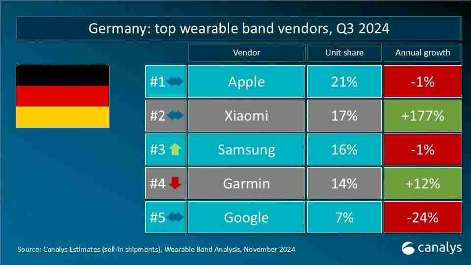 Canalys发布Q3全球可穿戴腕带设备重点市场厂商排名