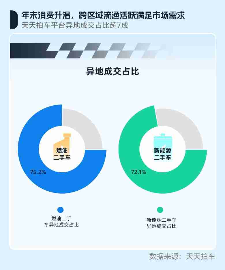 天天拍车11月报告:跨区域流通活跃升温二手车年末消费热度